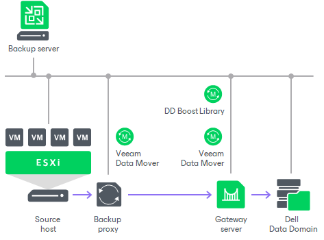Dell Data Domain