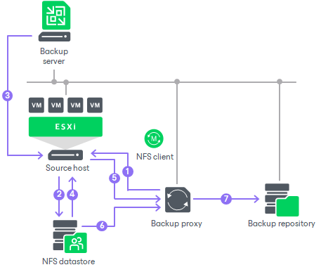 Data Backup in Direct NFS Access Mode