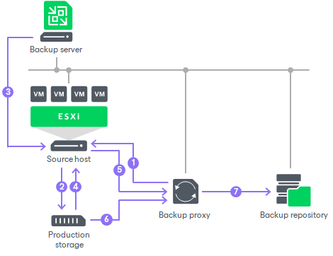 Data Backup in Direct SAN Access Mode