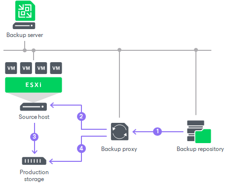Data Restore in Direct SAN Access Mode