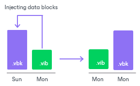 Forever Forward Incremental Backup Retention Policy 