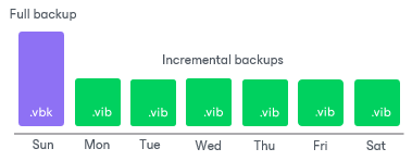 Forever Forward Incremental Backup Forever Forward Incremental Backup