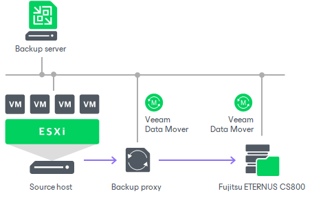 Fujitsu ETERNUS CS800