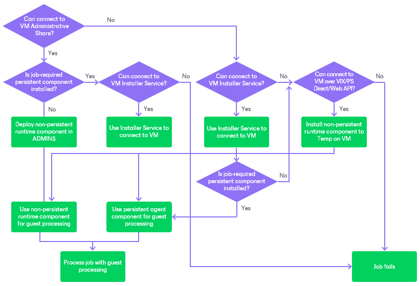 Non-Persistent Runtime Components