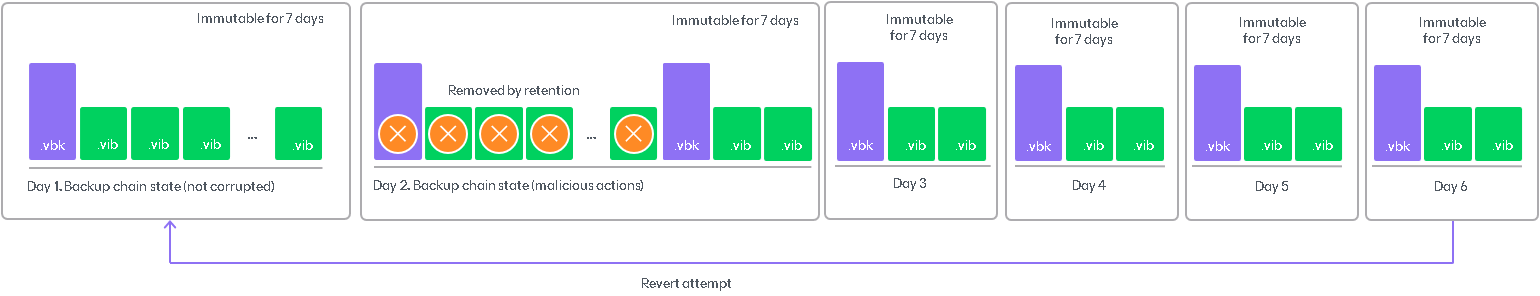 How Immutability Works