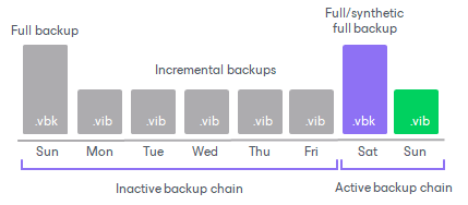 Backup Chain Detection