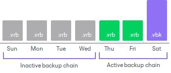 Backup Chain Detection
