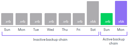 Backup Chain Detection