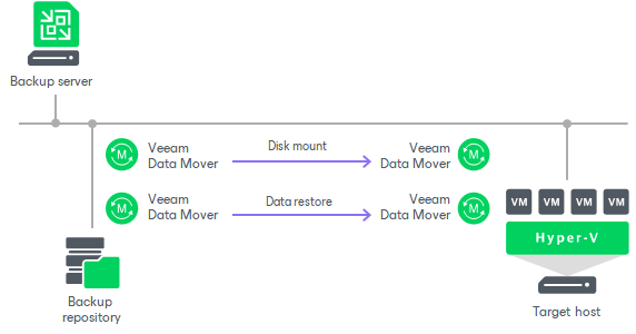 Instant Recovery to Microsoft Hyper-V