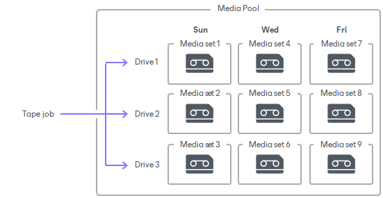 Media Sets Created with Parallel Processing