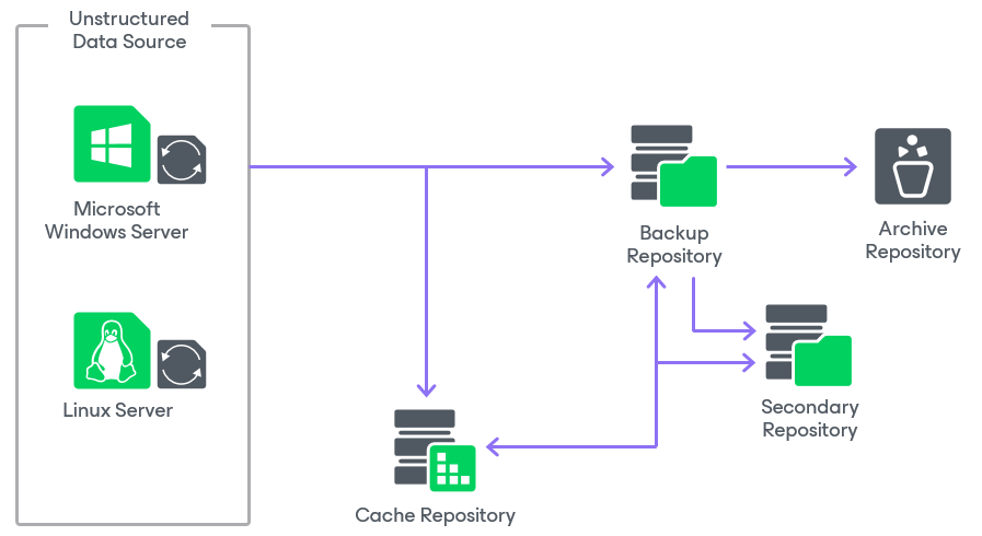 Backup Infrastructure for Unstructured Data Backup