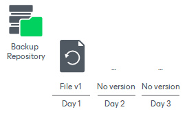Unstructured Data Backup Retention Scenarios