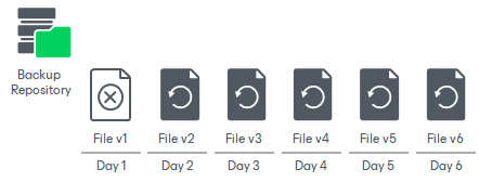 Unstructured Data Backup Retention Scenarios