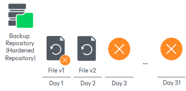 Unstructured Data Backup Retention Scenarios