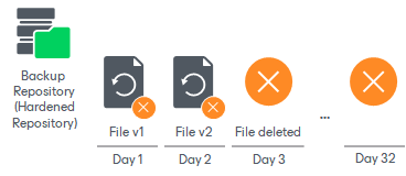 Unstructured Data Backup Retention Scenarios
