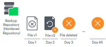 Unstructured Data Backup Retention Scenarios