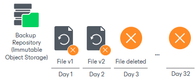 Unstructured Data Backup Retention Scenarios