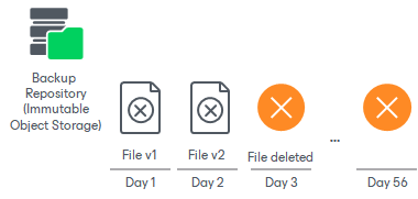 Unstructured Data Backup Retention Scenarios