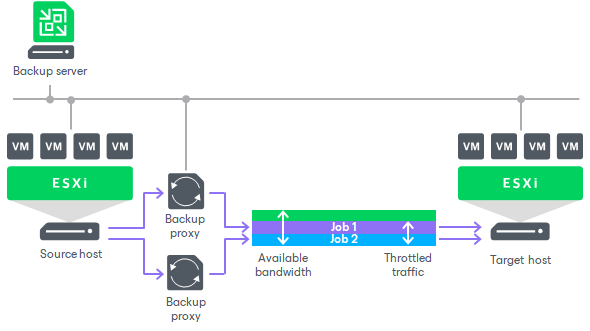 Enabling Traffic Throttling