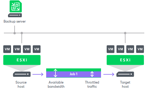 Enabling Traffic Throttling