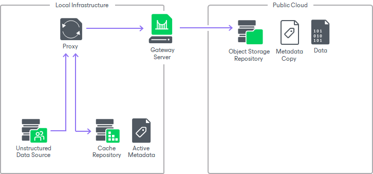 Unstructured Data Backups in Object Storage Repositories