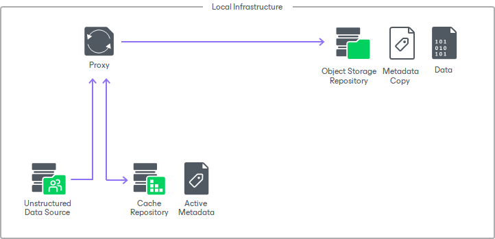 Unstructured Data Backups in Object Storage Repositories