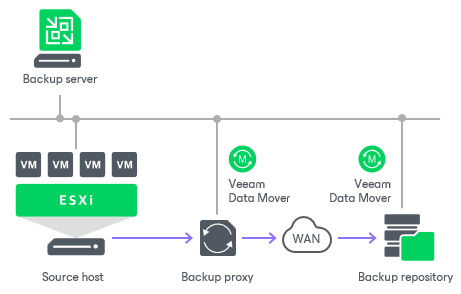Backup Infrastructure for Backup