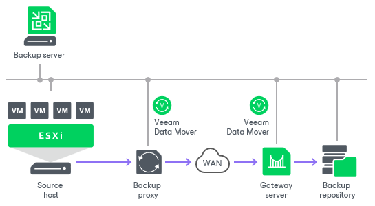 Backup Infrastructure for Backup
