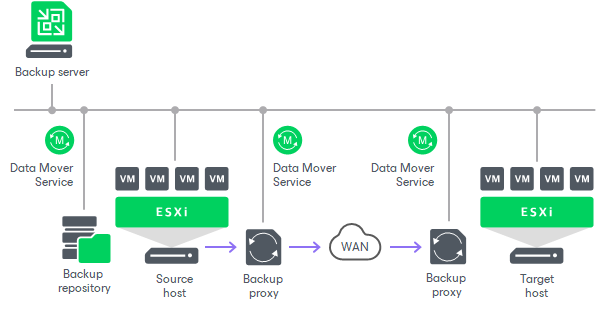 Replication Scenarios