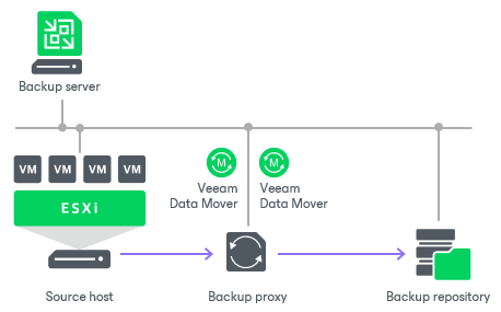 Backup Infrastructure for Backup