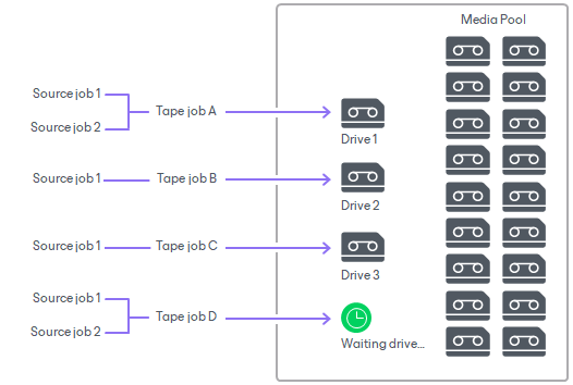 Tape Parallel Processing