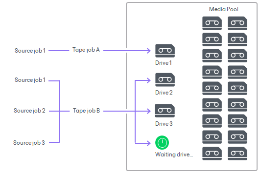Tape Parallel Processing