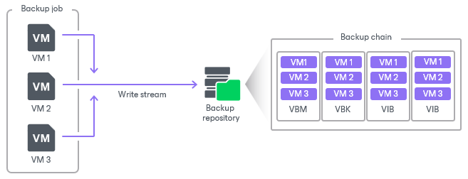 Backup Chain Formats