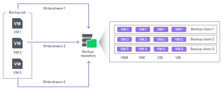 Backup Chain Formats