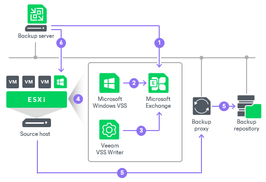 Persistent VSS Snapshots