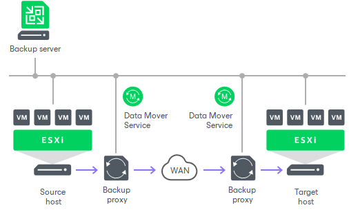 Quick Migration Architecture