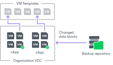 How Restore of Linked Clone VMs to VMware Cloud Director Works
