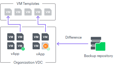 How Restore of Linked Clone VMs to VMware Cloud Director Works