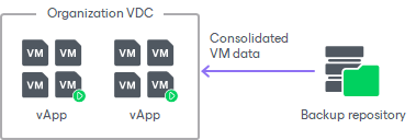 How Restore of Linked Clone VMs to VMware Cloud Director Works