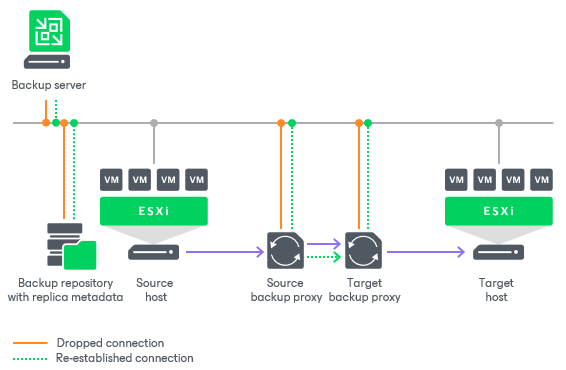 Resume on Disconnect
