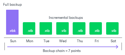 Forever Forward Incremental Backup Retention Policy 