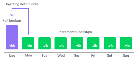 Forever Forward Incremental Backup Retention Policy 