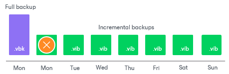 Forever Forward Incremental Backup Retention Policy 