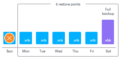 Reverse Incremental Backup Retention Policy