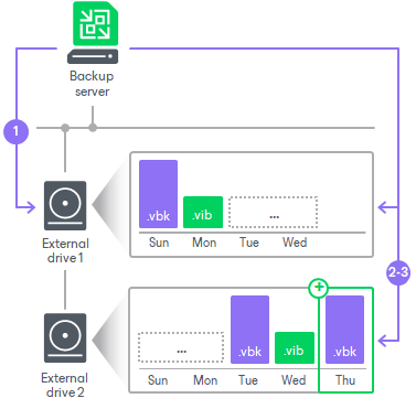 How Repositories with Rotated Drives Work