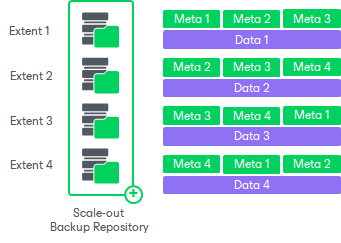 Unstructured Data Backups in Scale-Out Repositories