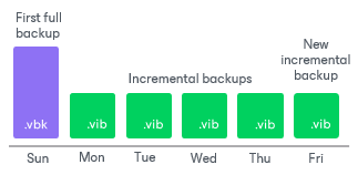 How Synthetic Full Backup Works