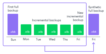 How Synthetic Full Backup Works