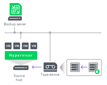 Restoring Data from Encrypted Tapes