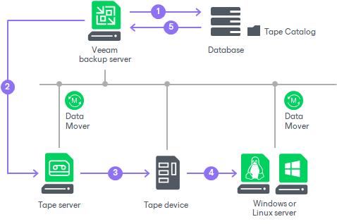 How Restoring Files from Tape Works